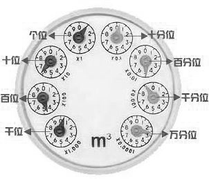 傳統(tǒng)水表指針表盤