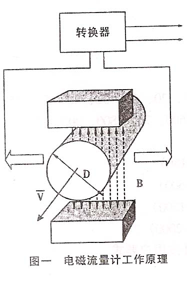 電磁水表 電磁水表